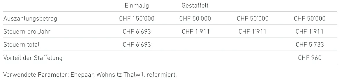 Tabelle Staffelung